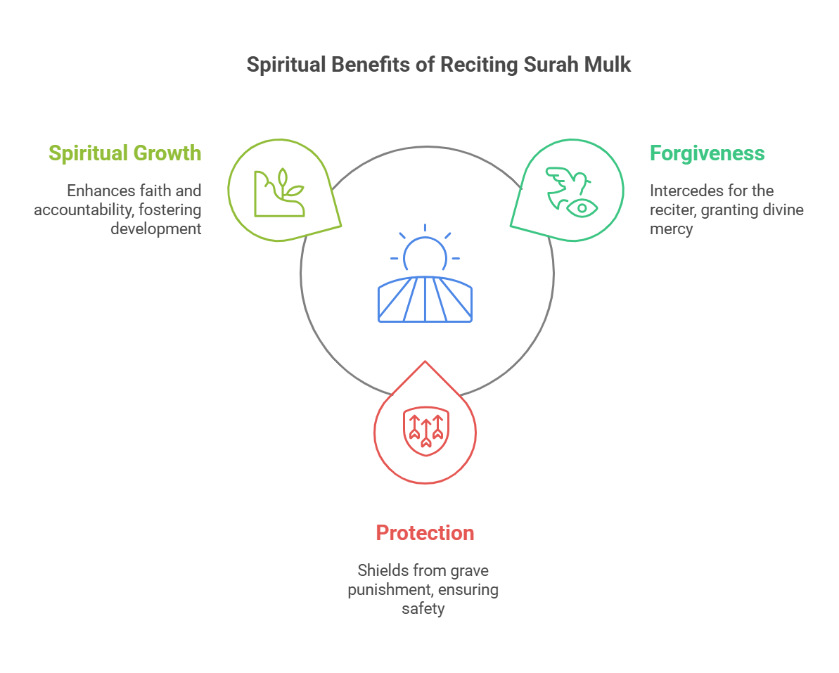 spiritual benefits of surah mulk