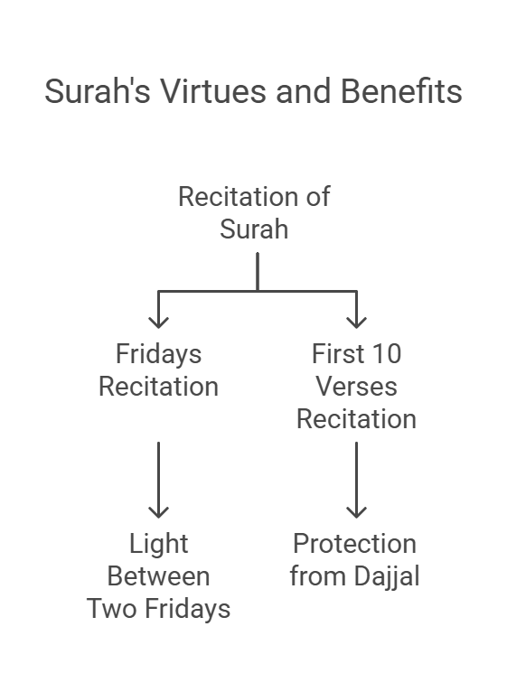 Surah Kahf for Friday, Surah Kahf for reading, Surah Kahf and Dajjal, Surah Kahf and Friday, Surah Kahf and translation, Surah Kahf and its benefits, Surah Kahf and Jumma, Surah Kahf Makki or Madani