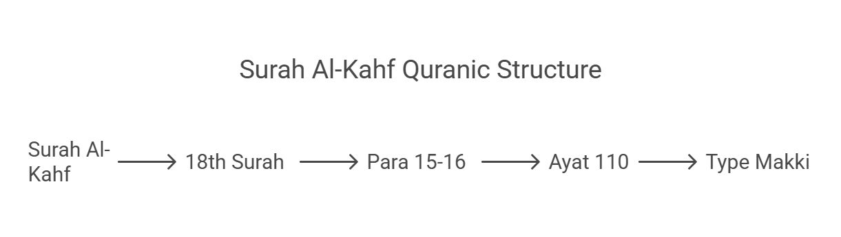 What is Surah Kahf about, What does Surah Kahf talk about, What is Surah Kahf read for